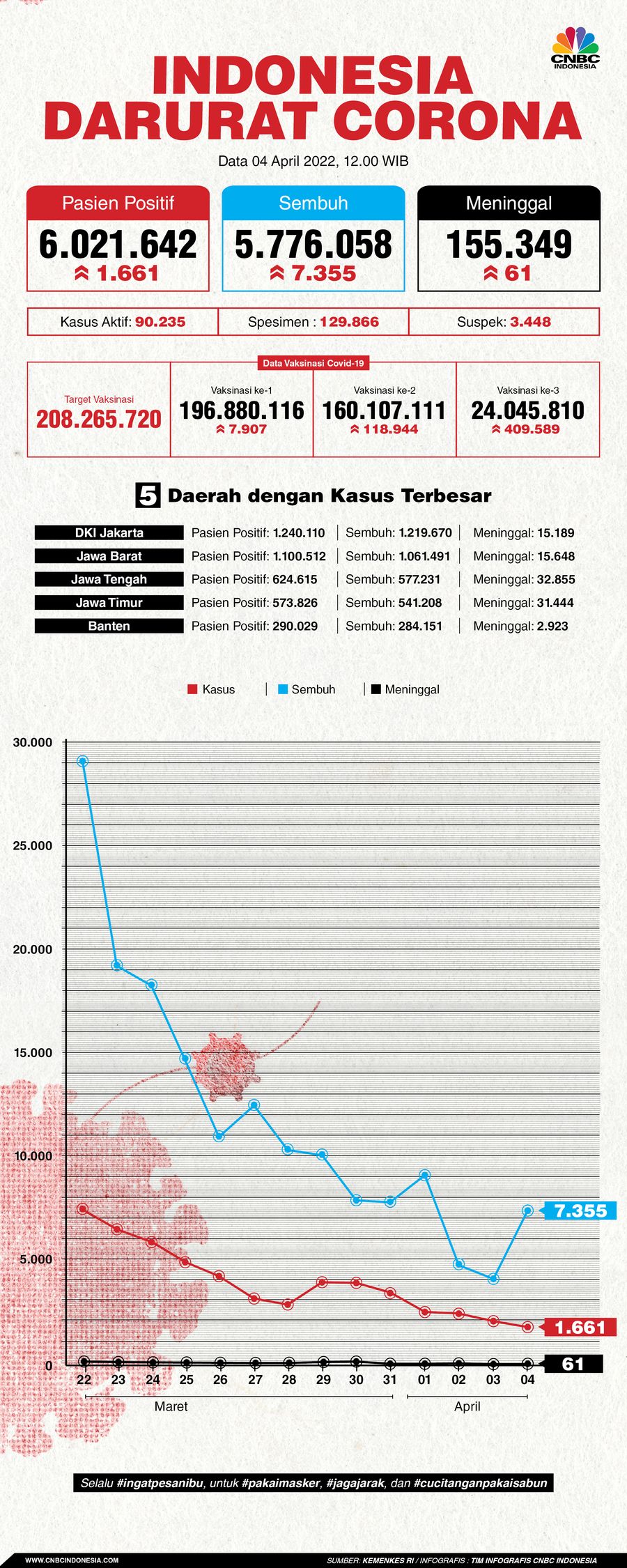 Infografis: Indonesia Darurat Corona (per 04 April 2022)