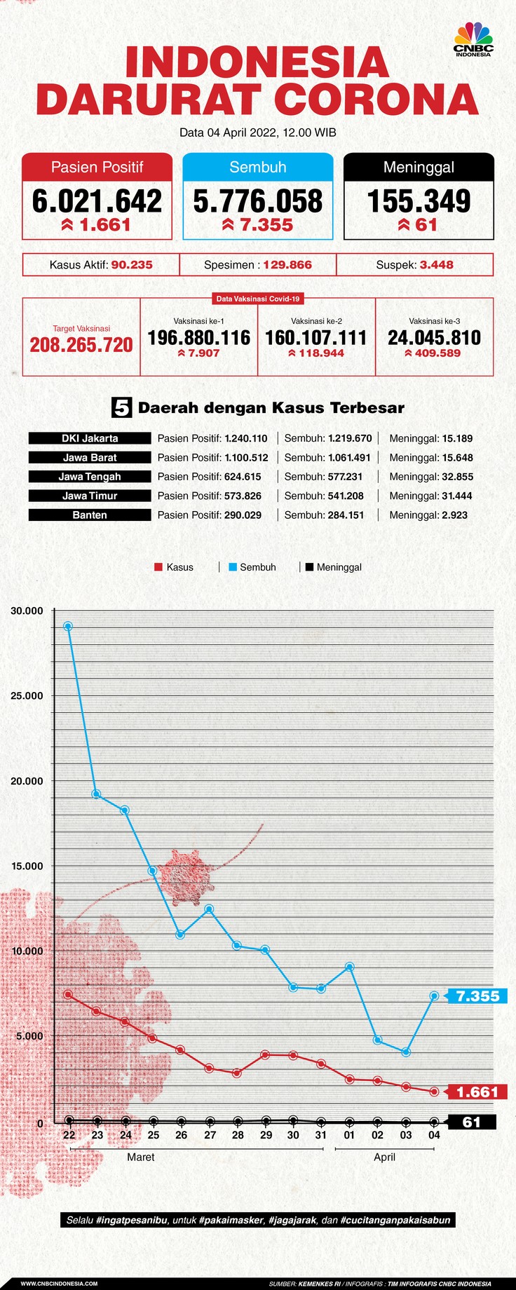 Infografis: Indonesia Darurat Corona (per 04 April 2022) Infografis: Indonesia Darurat Corona (per 04 April 2022)