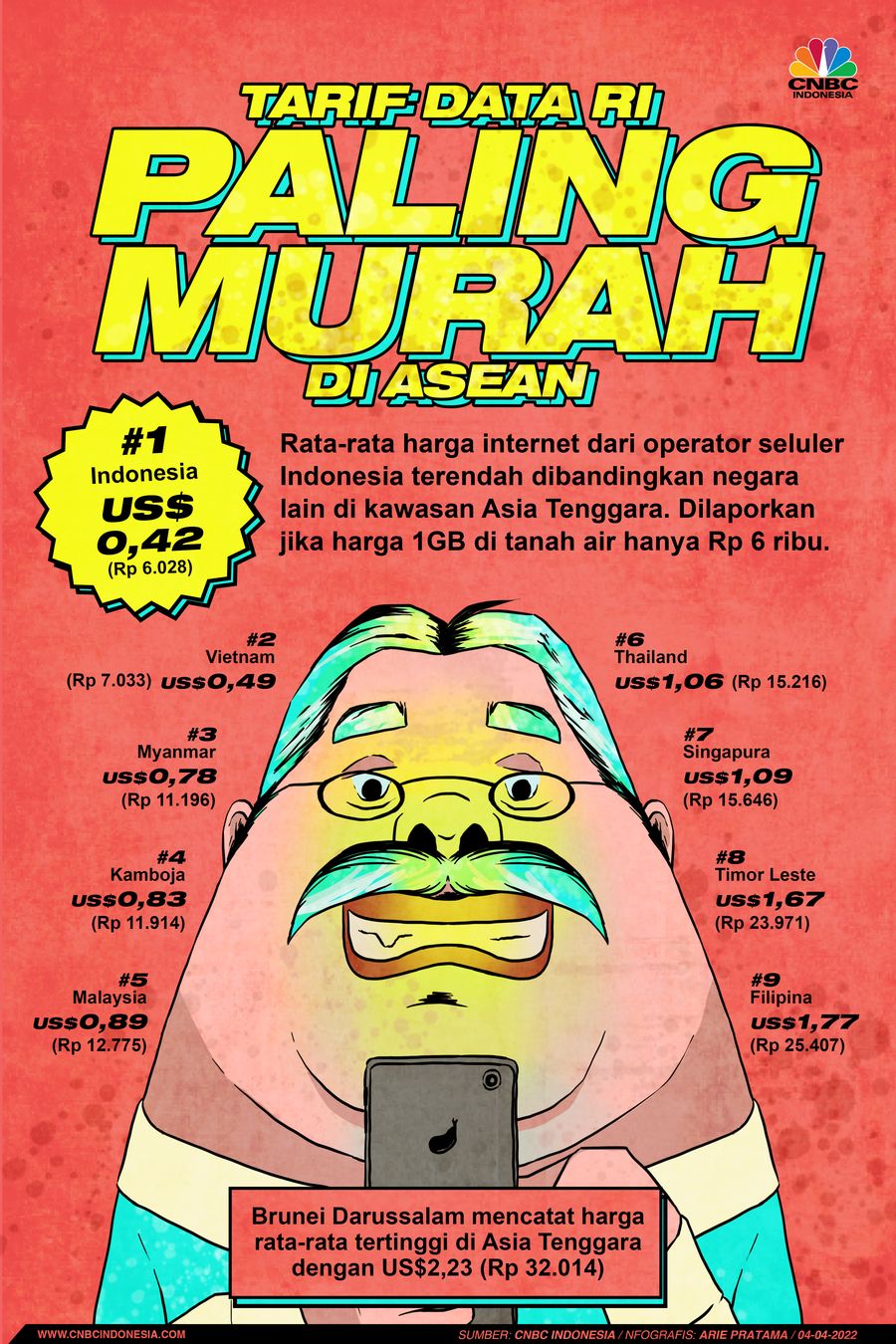 Infografis: Tarif Data RI Paling Murah di Asean