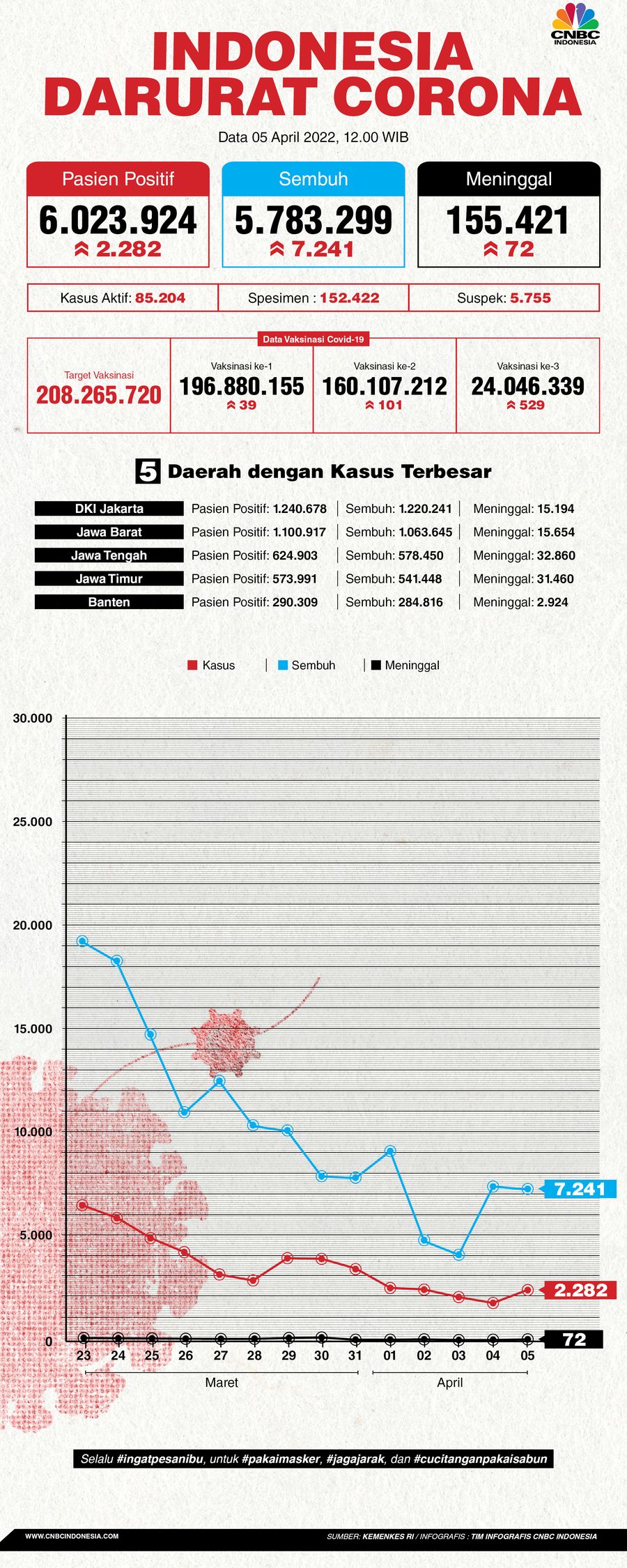 Infografis: Indonesia Darurat Corona (per 05 April 2022)