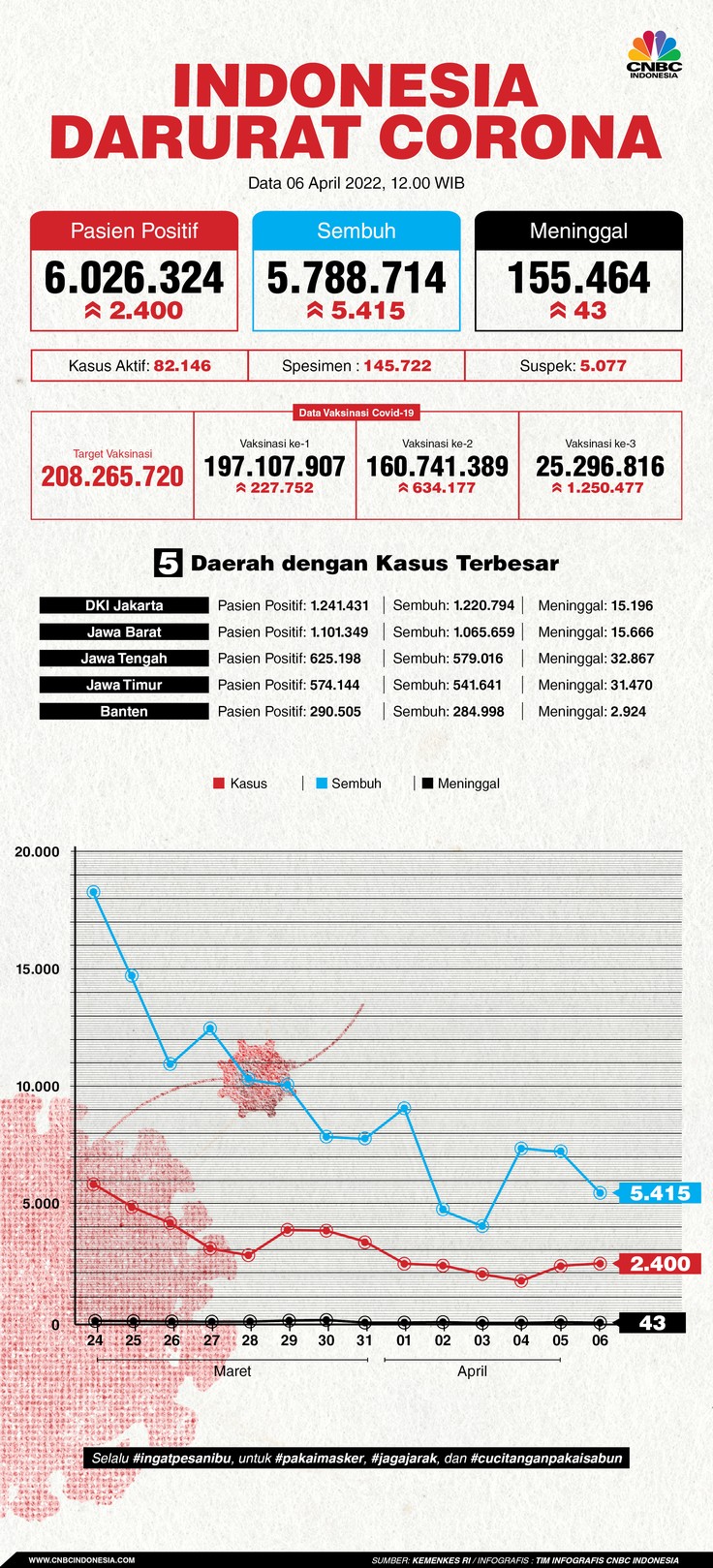 Infografis: Indonesia Darurat Corona (per 06 April 2022)