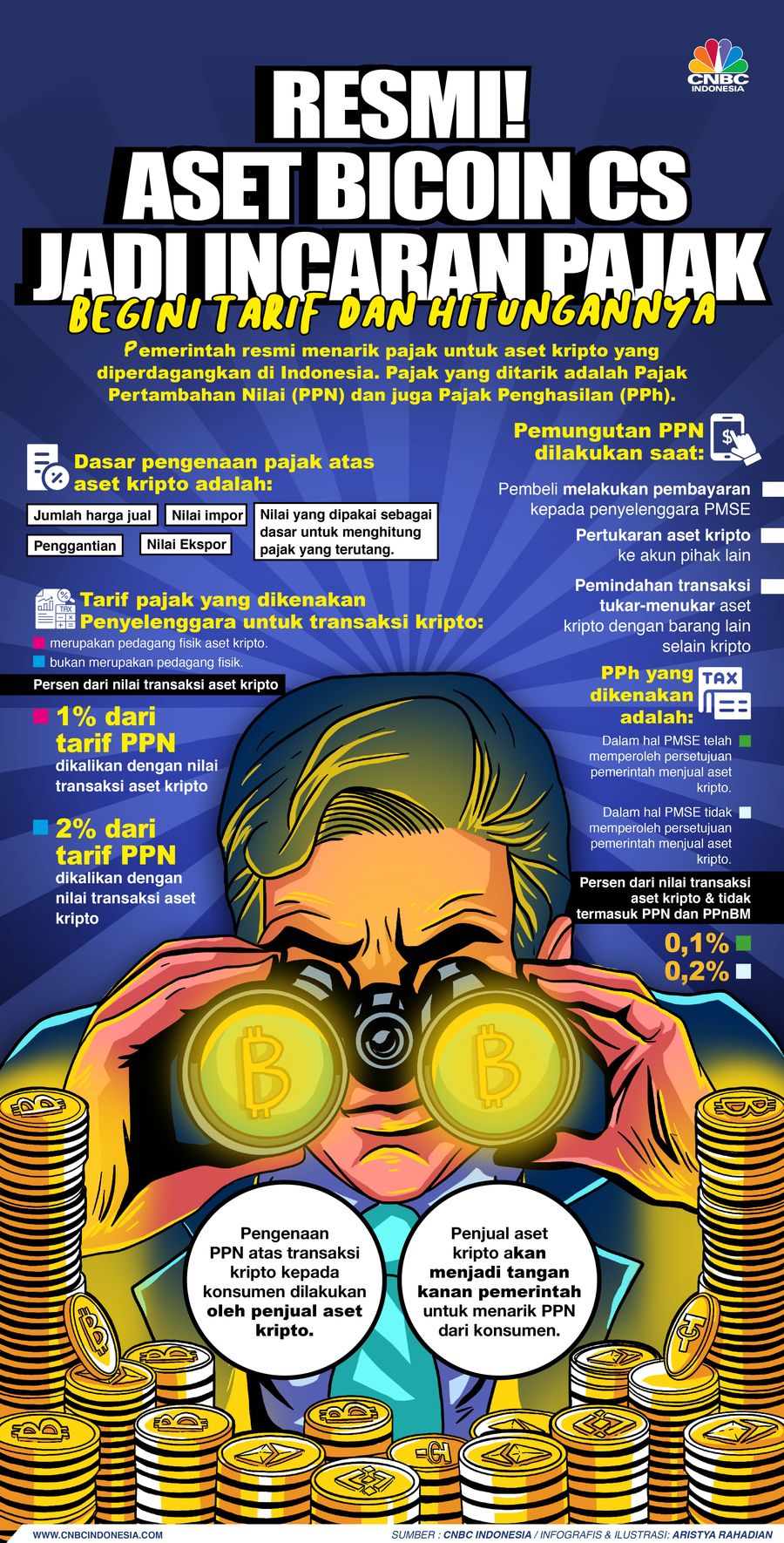 Resmi! Aset Bicoin Cs jadi Incaran Pajak, Begini tarif dan hitungannya Resmi! Aset Bicoin Cs jadi Incaran Pajak, Begini tarif dan hitungannya