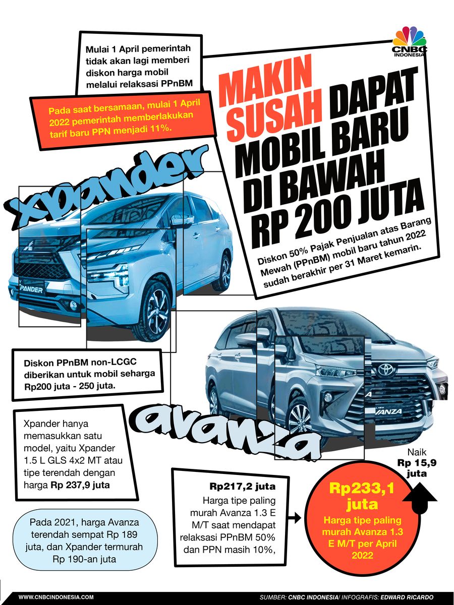 INFOGRAFIS, Makin Susah Dapat Mobil Baru di Bawah Rp 200 Juta