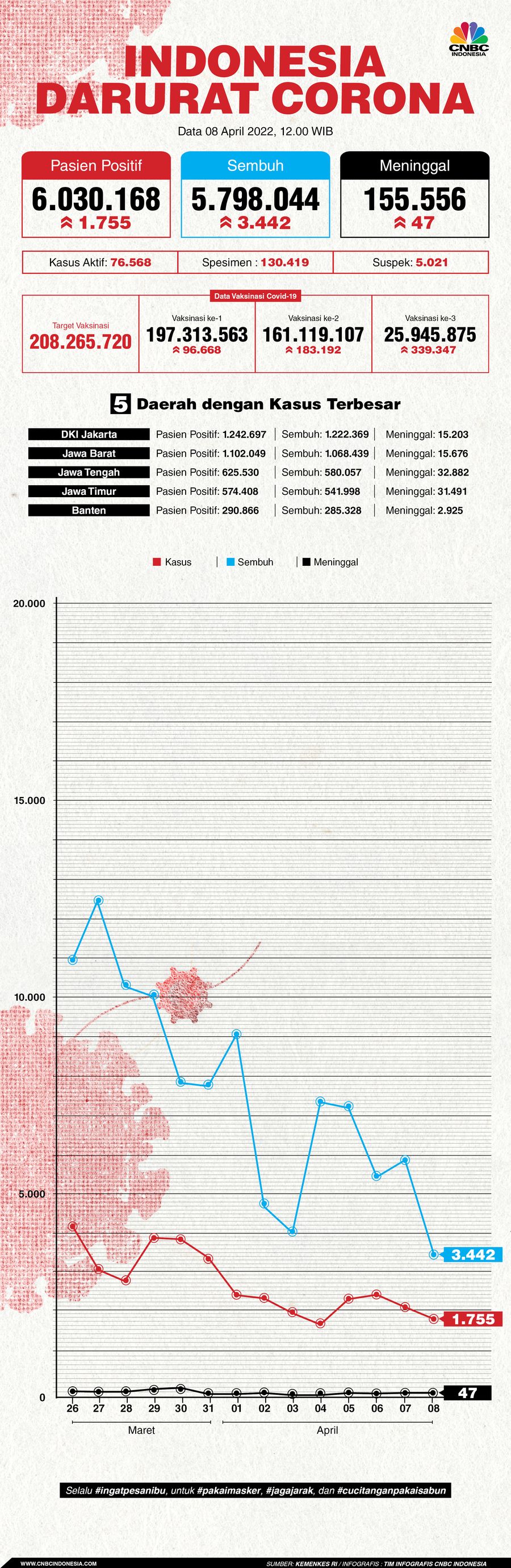 Infografis: Indonesia Darurat Corona (per 08 April 2022)