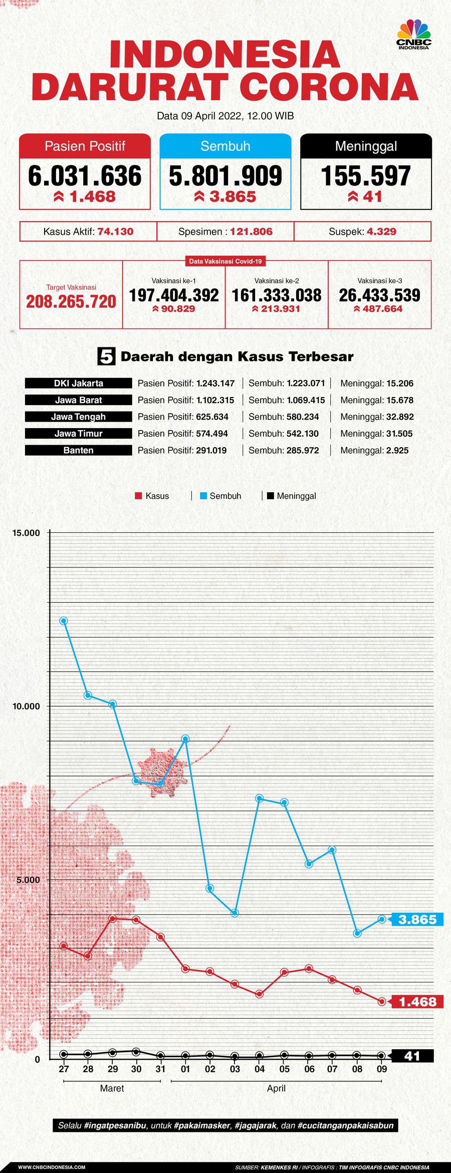 Infografis: Indonesia Darurat Corona (per 09 April 2022)