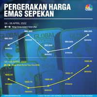 Harga Emas Ngamuk Sepekan, Mendekati Rp 1 Juta