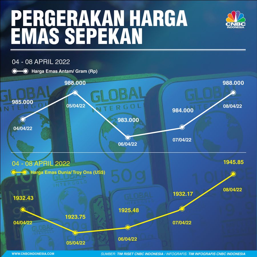 Infografis: Pergerakan Harga Emas Sepekan (04 - 08 April 2022)