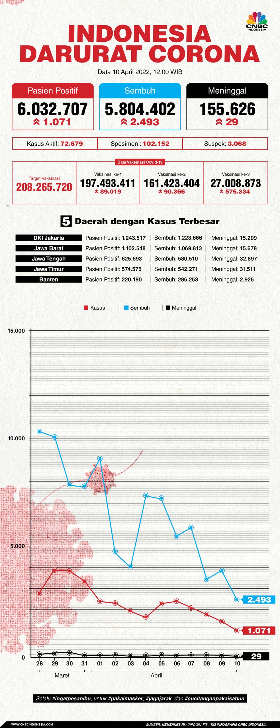 Infografis: Indonesia Darurat Corona (per 10 April 2022)
