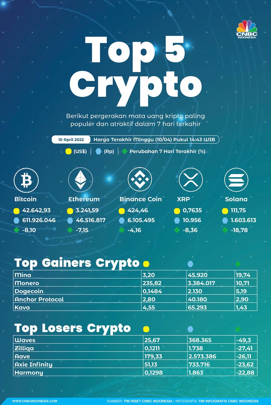 Infografis: Top 5 Crypto Sepekan (10 April 2022)