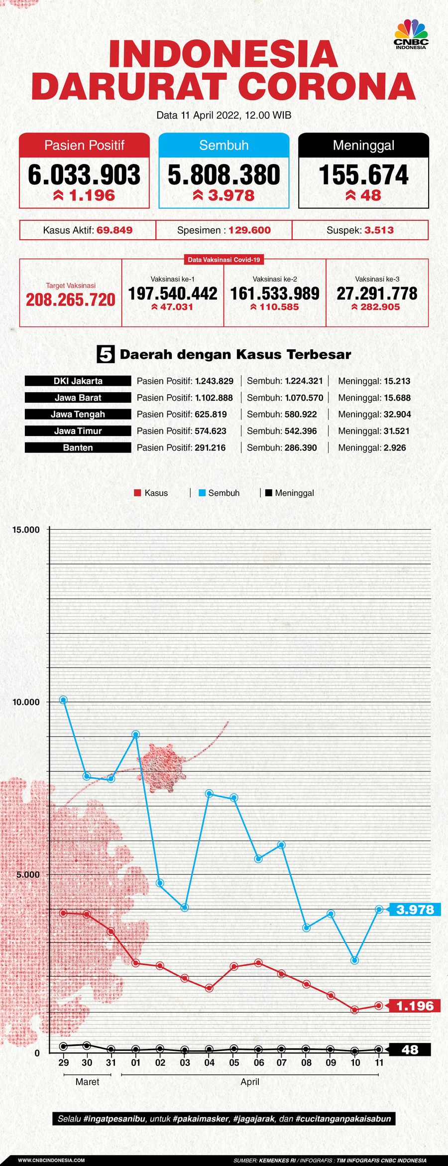 Infografis: Indonesia Darurat Corona (per 11 April 2022)