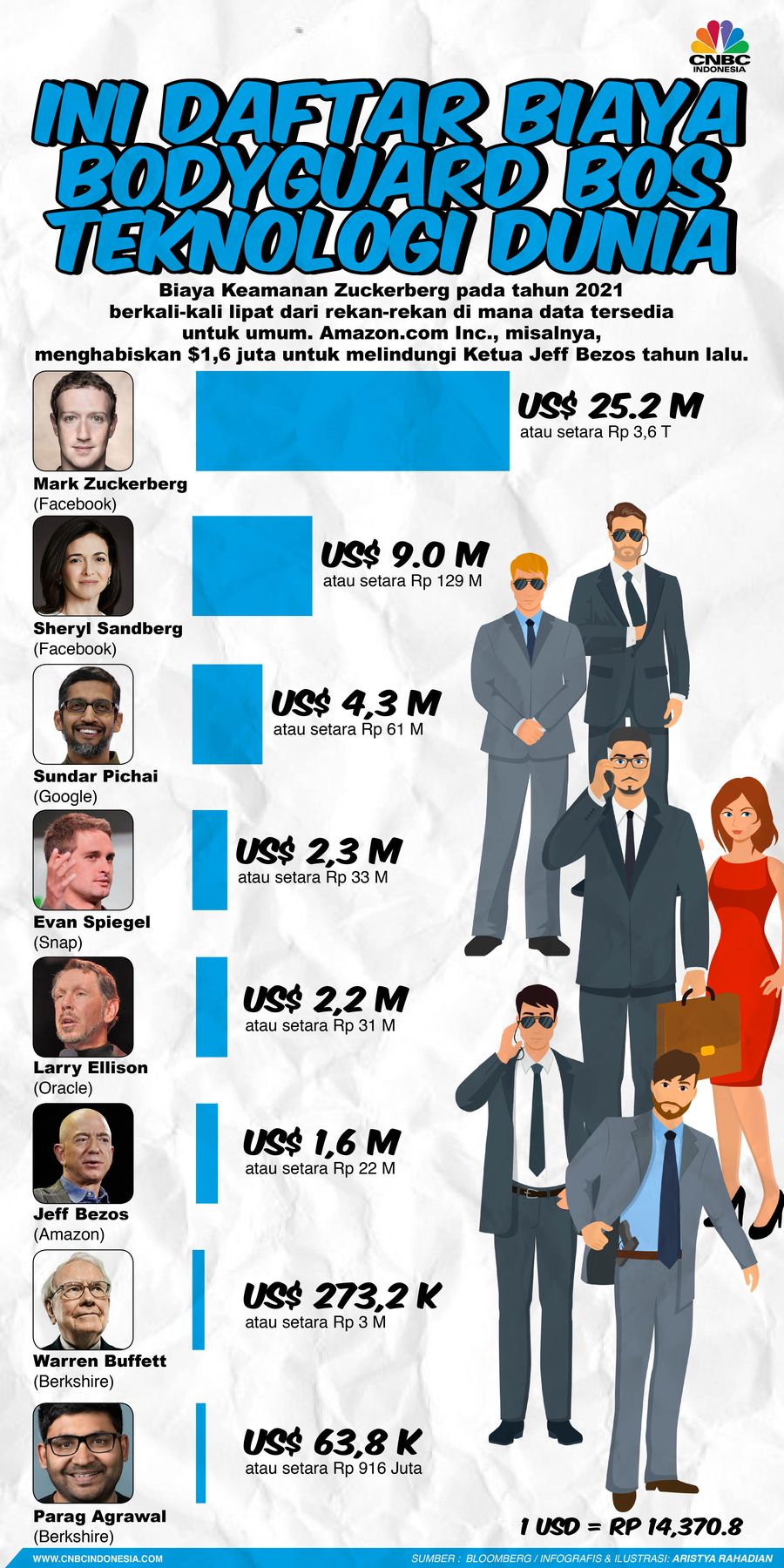 Daftar Biaya Pengamanan Bos Teknologi Dunia