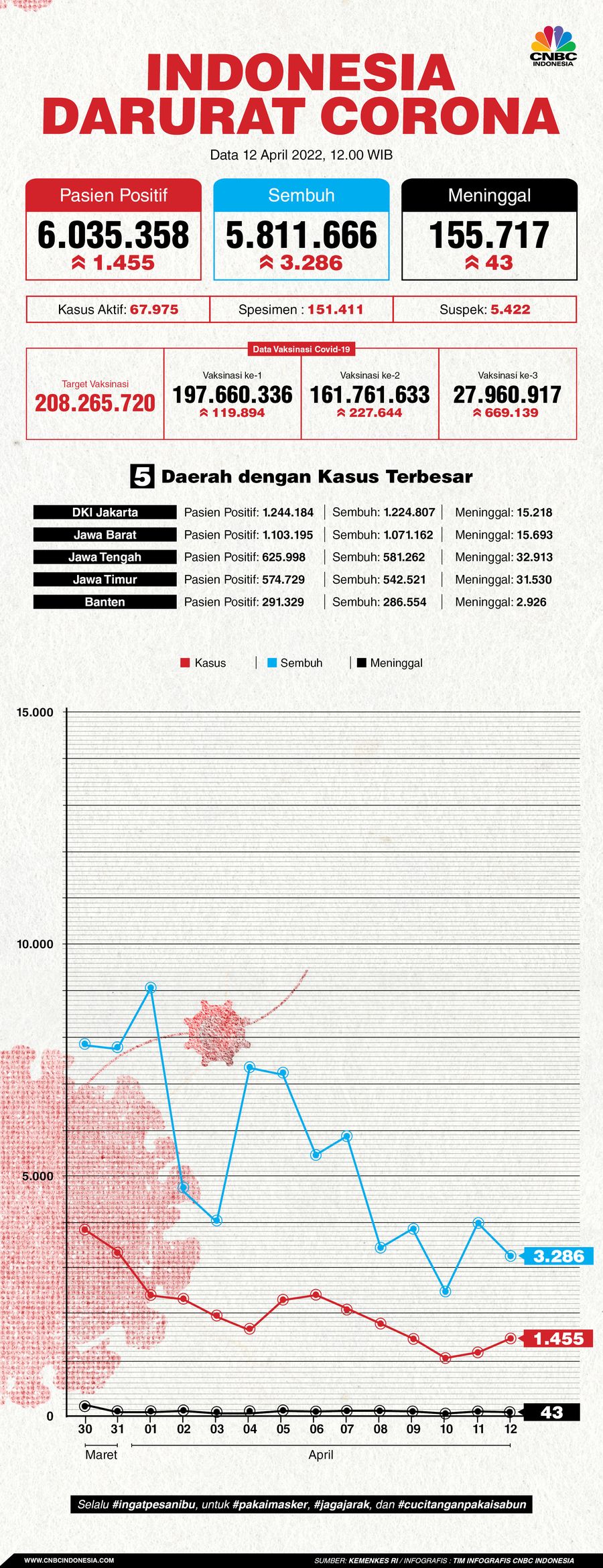 Infografis: Indonesia Darurat Corona (per 12 April 2022) Infografis: Indonesia Darurat Corona (per 12 April 2022)