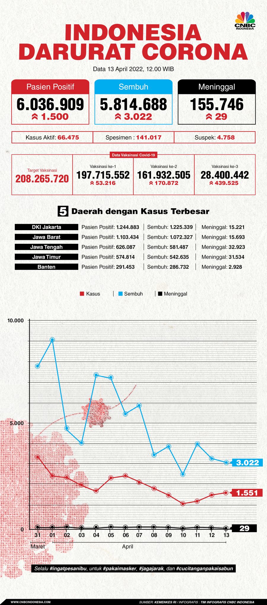 Infografis: Indonesia Darurat Corona (per 13 April 2022) Infografis: Indonesia Darurat Corona (per 13 April 2022)