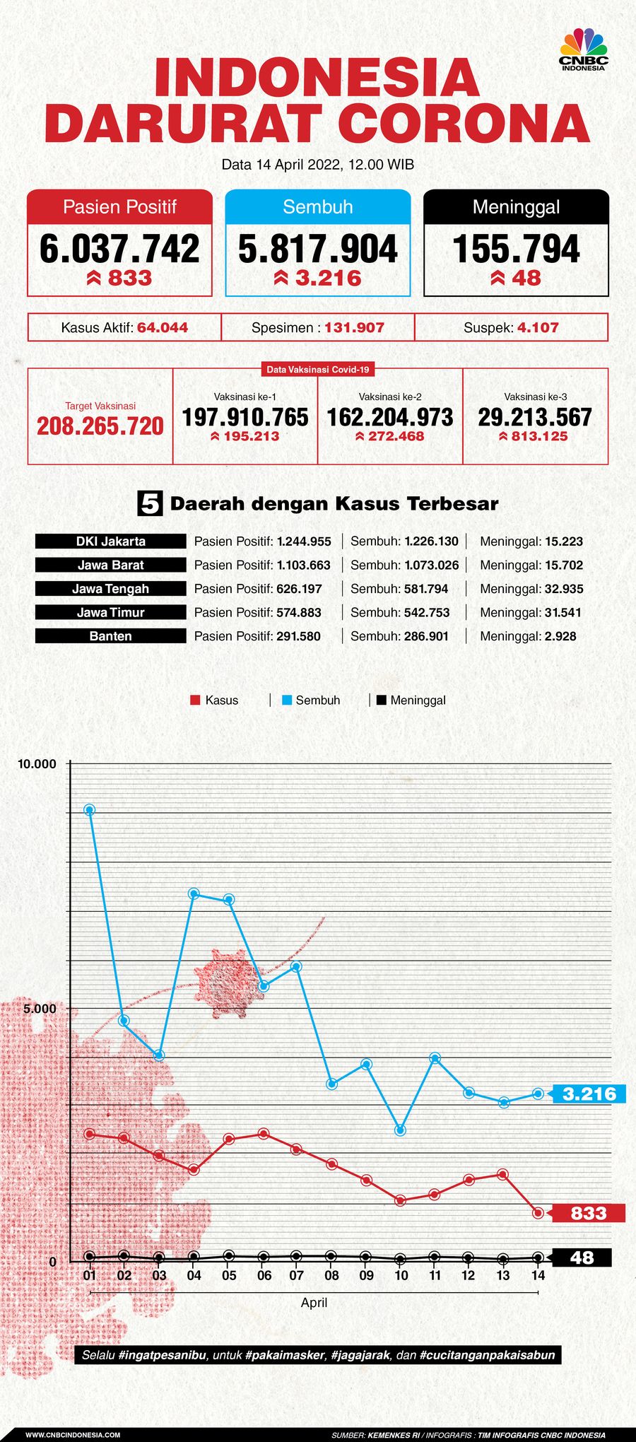 Infografis: Indonesia Darurat Corona (per 14 April 2022)