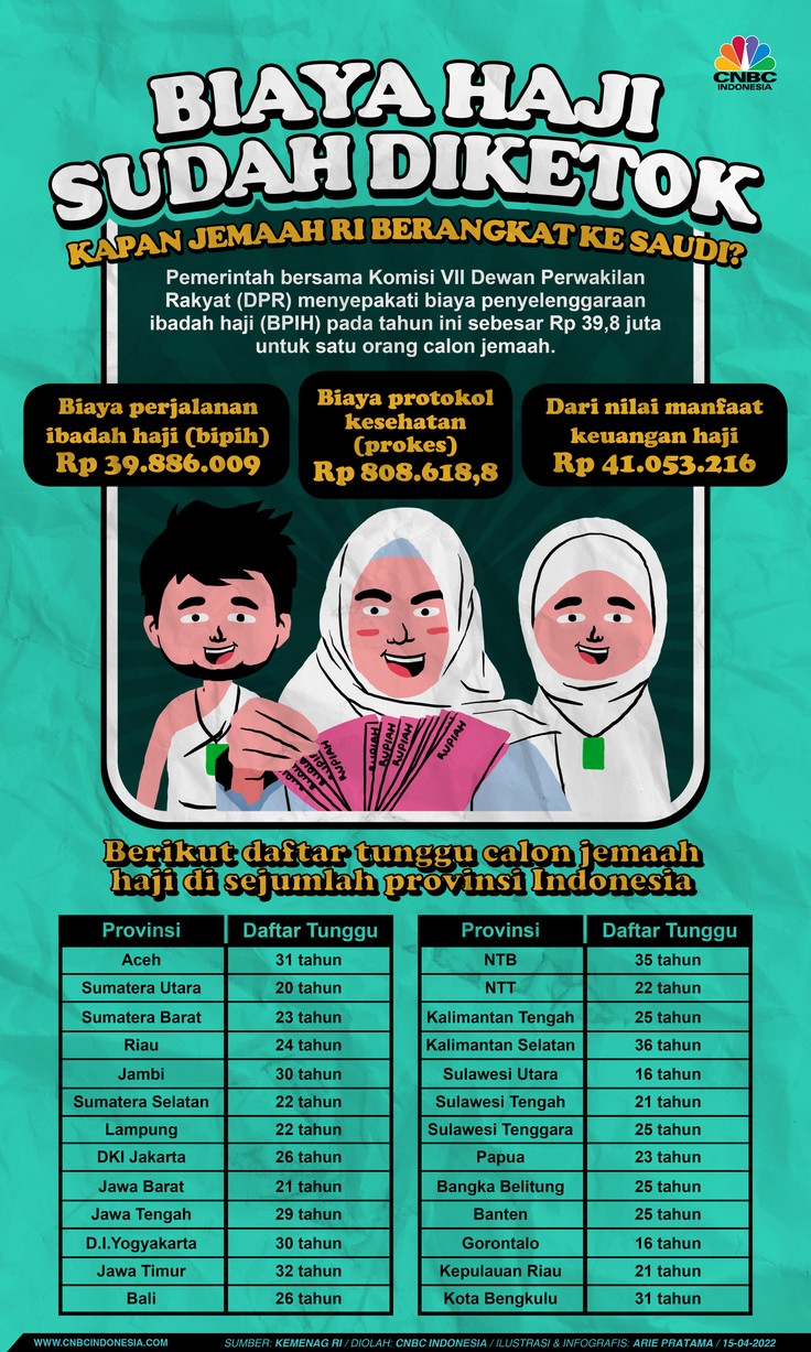 Infografis: Biaya Haji Sudah Diketok, Kapan Jemaah RI Berangkat ke Saudi?