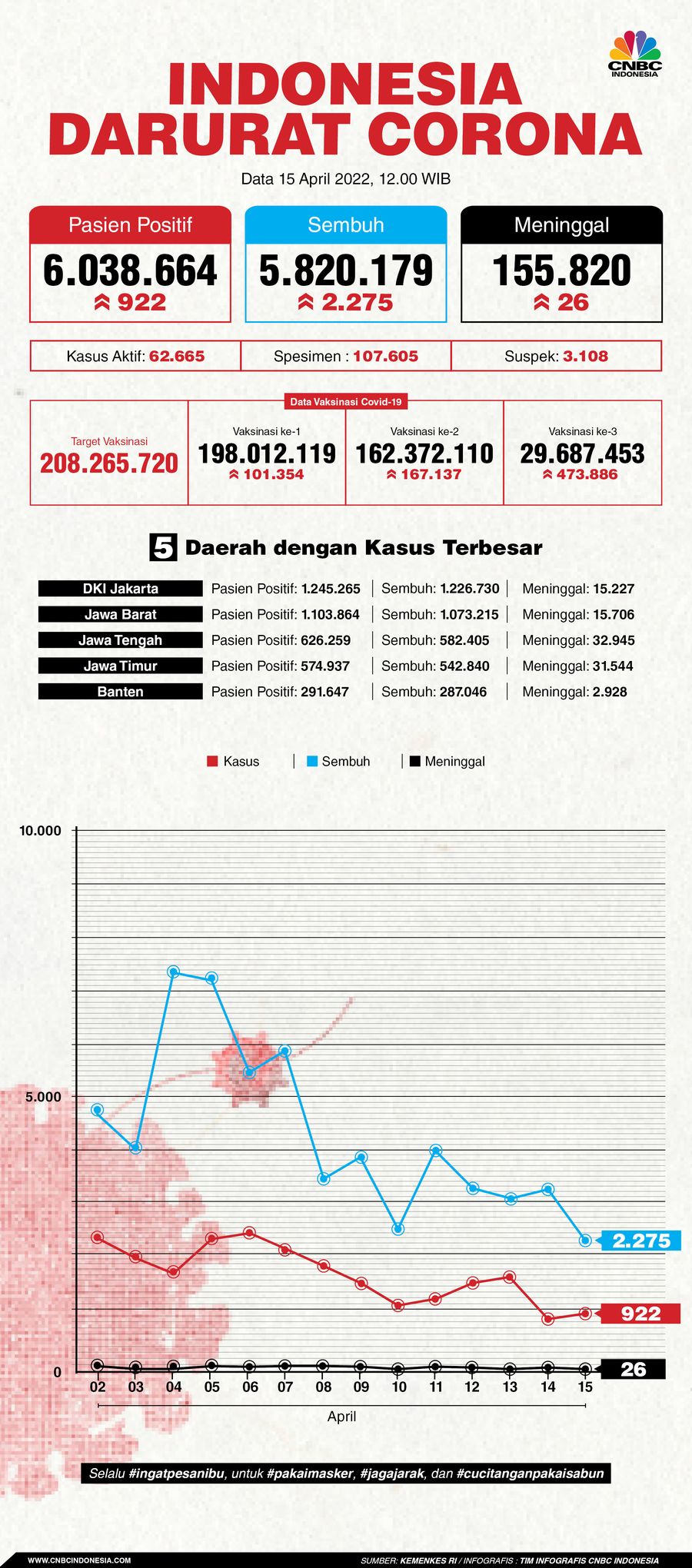 Infografis: Indonesia Darurat Corona (per 15 April 2022) Infografis: Indonesia Darurat Corona (per 15 April 2022)