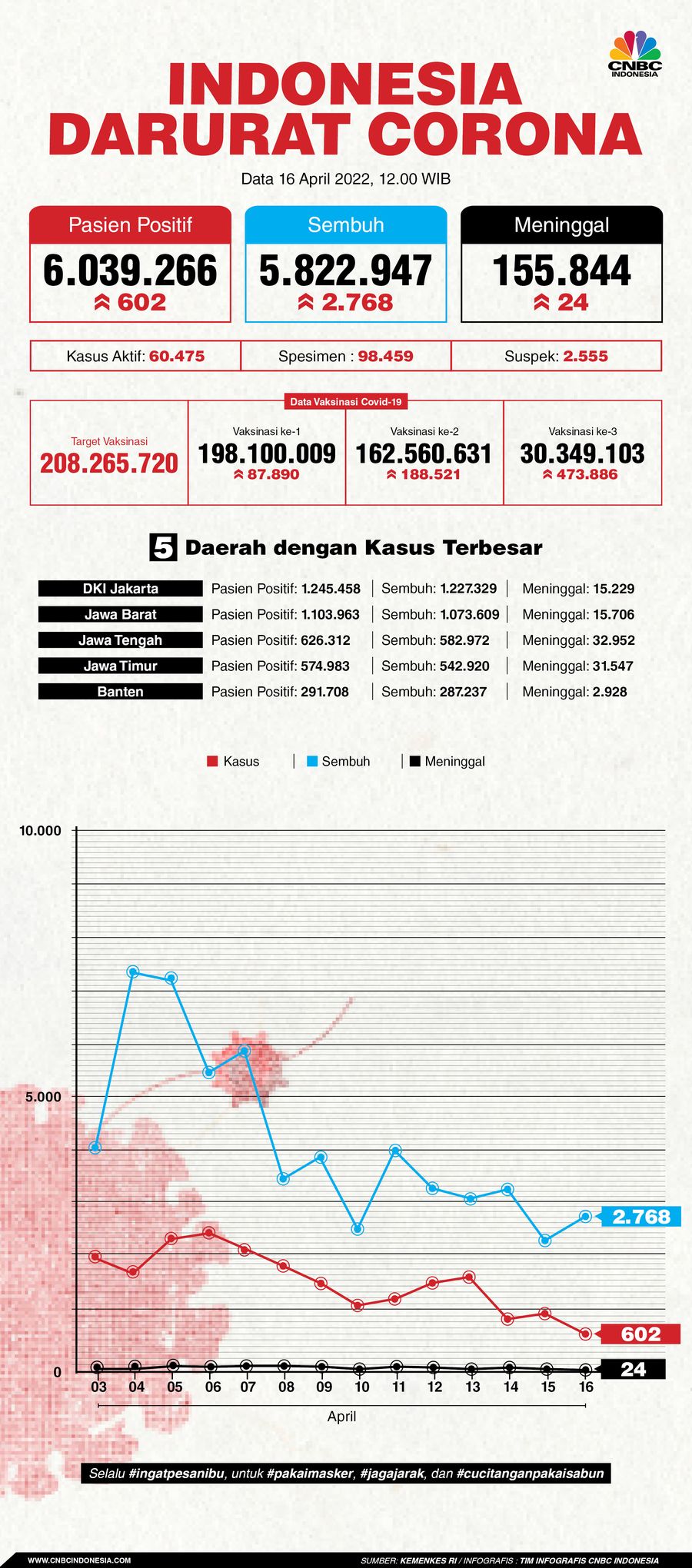 Infografis NEWS, Update Data Corona 16042022