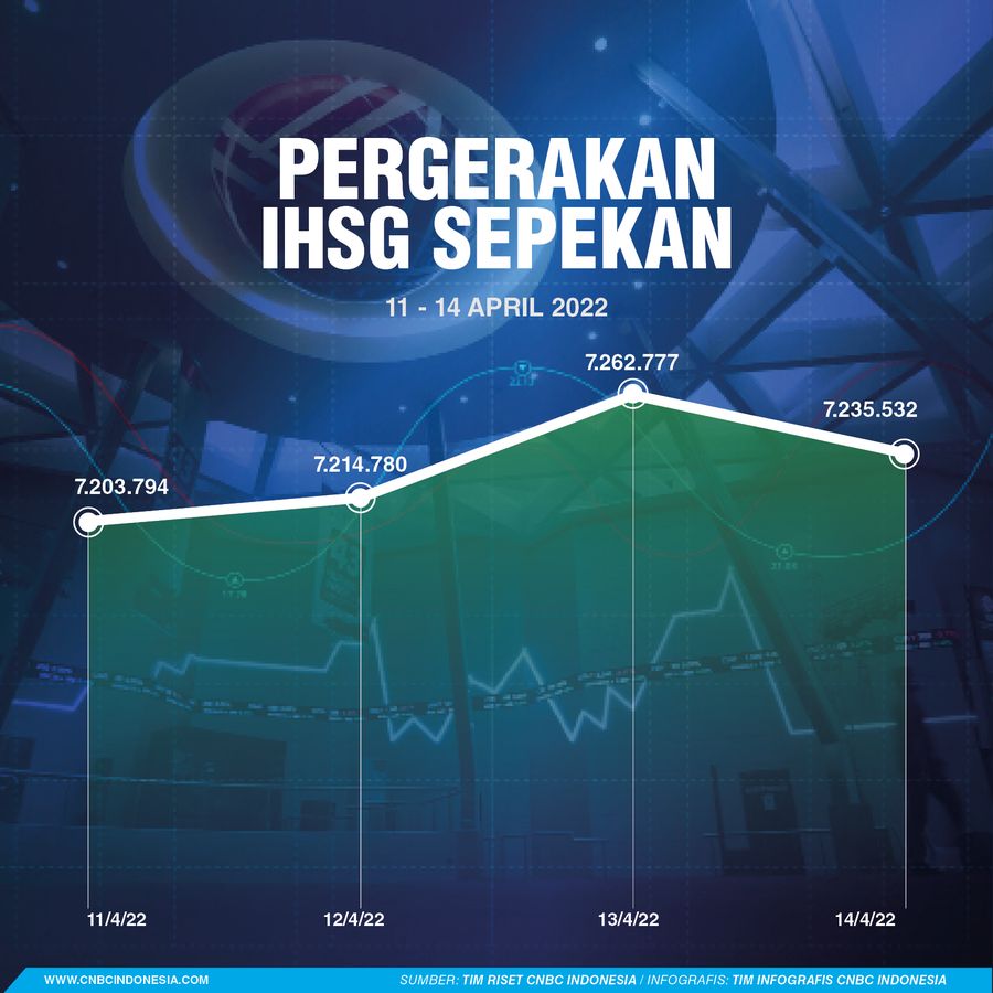 Infografis, Pergerakan IHSG Sepekan Infografis, Pergerakan IHSG Sepekan