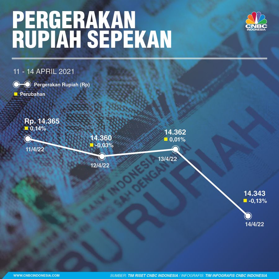 Infografis, Pergerakan Rupiah Sepekan