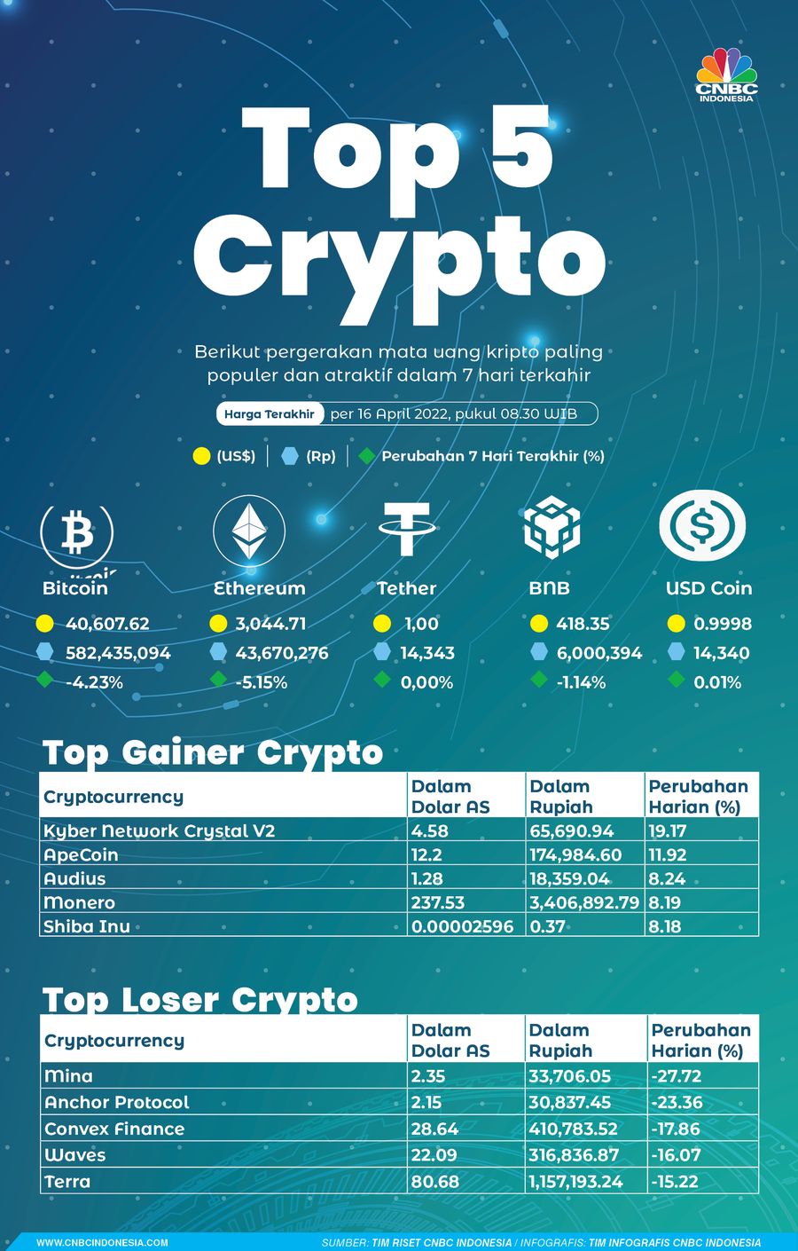 Infografis, Top Gainers Top Losers Kripto Sepekan