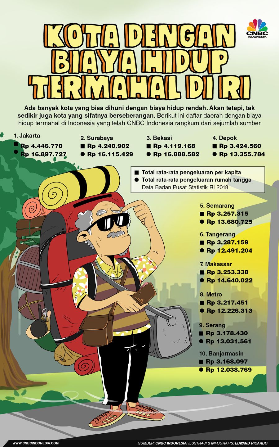 Infografis, Daftar Kota dengan Biaya Hidup Termahal di RI