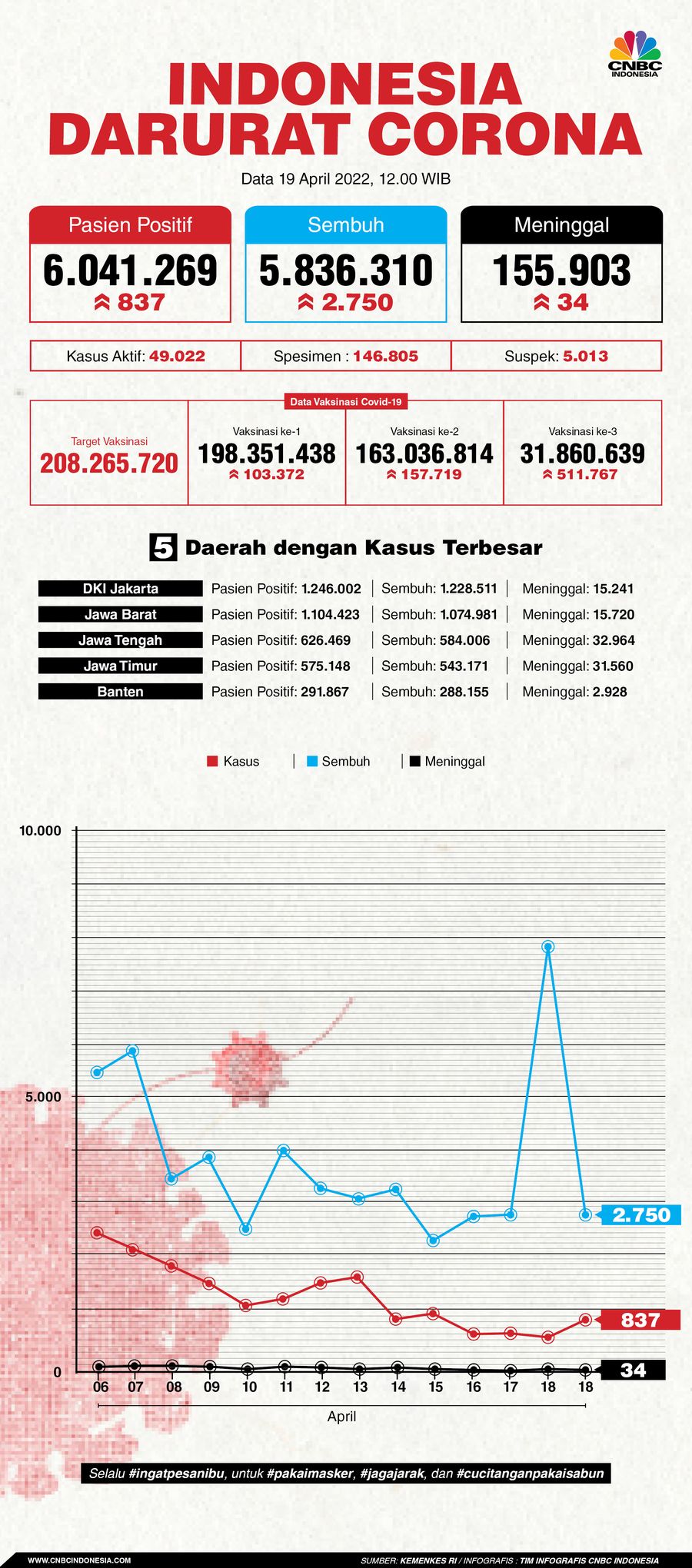 Infografis: Indonesia Darurat Corona (per 19 April 2022)