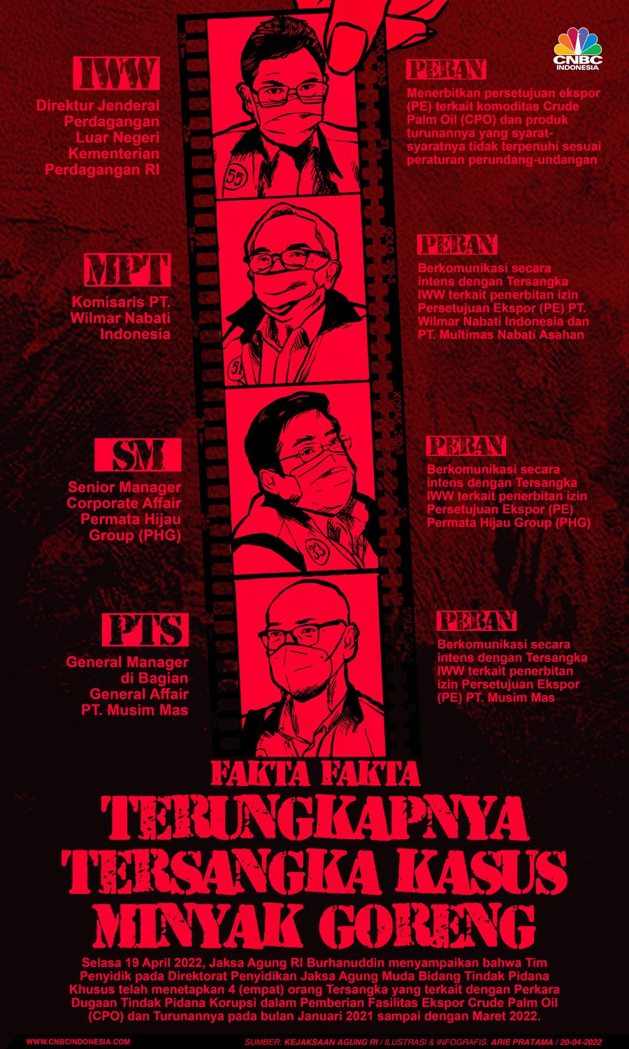 Infografis: Fakta-Fakta Terungkapnya Tersangka Kasus Minyak Goreng