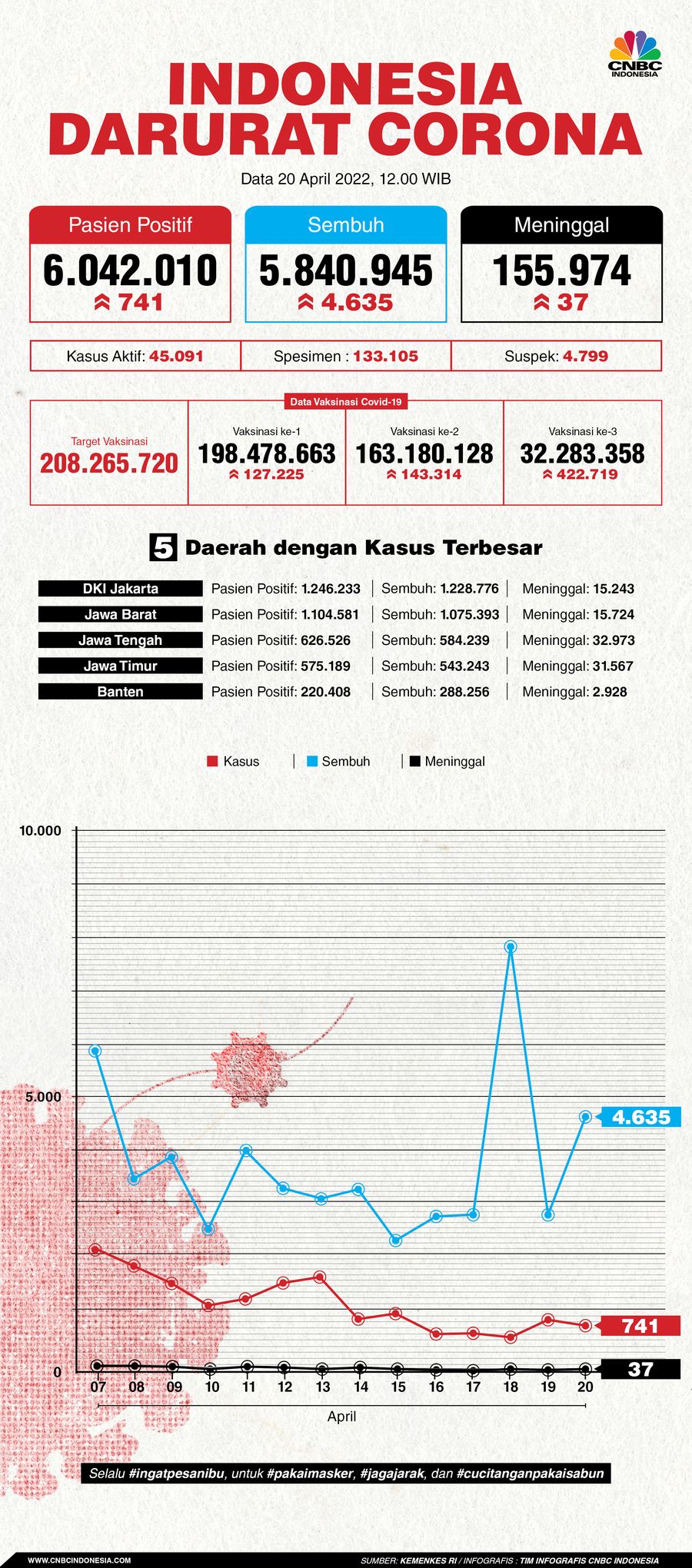 Infografis: Indonesia Darurat Corona (per 20 April 2022) Infografis: Indonesia Darurat Corona (per 20 April 2022)