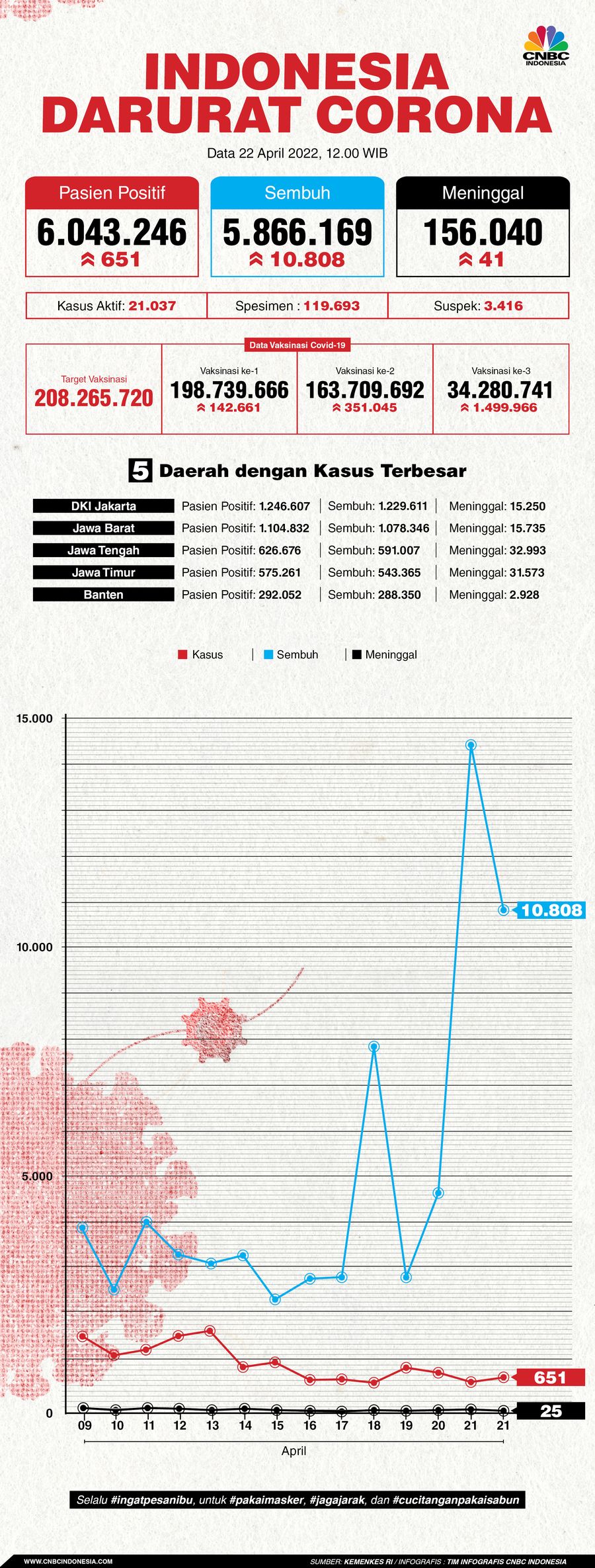 Infografis: Indonesia Darurat Corona (per 22 April 2022)