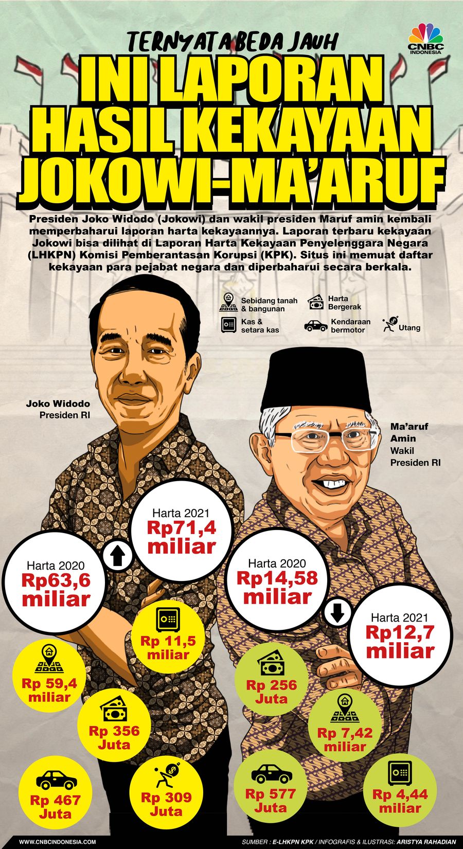 Ternyata Beda Jauh, Ini Laporan Hasil Kekayaan Jokowi-Ma'aruf