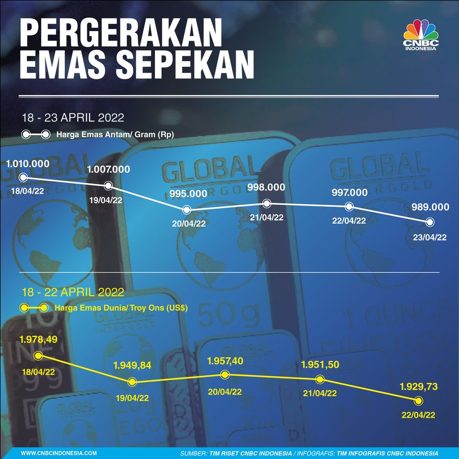 Pergerakan Emas Sepekan 23 April 2021 Pergerakan Emas Sepekan 23 April 2021