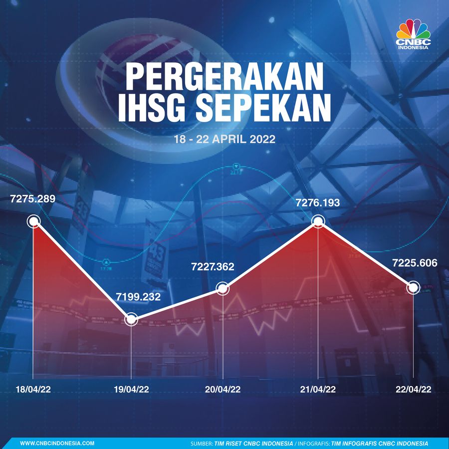 Pergerakan IHSG Sepekan 23 April 2022