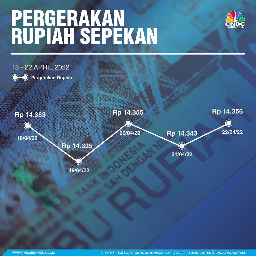Pergerakan Rupiah Sepekan 23 April 2022