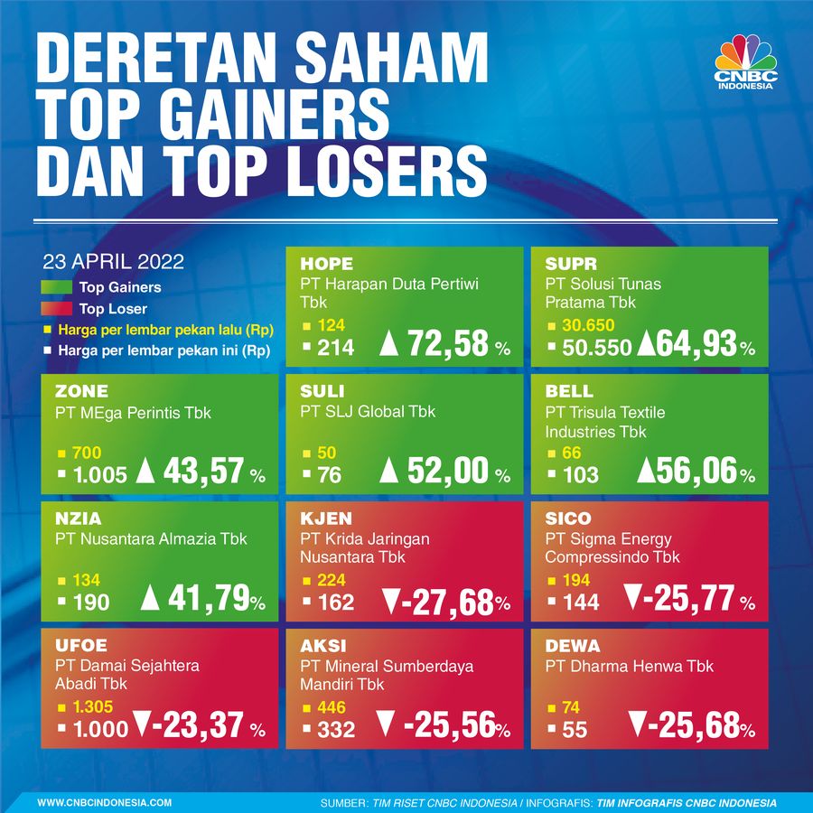 Top Gainers Looser Sepekan 23 April 2022