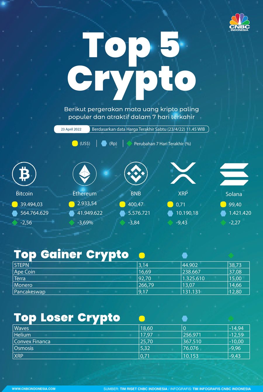Top Kripto Sepekan 23 April 2022 Top Kripto Sepekan 23 April 2022