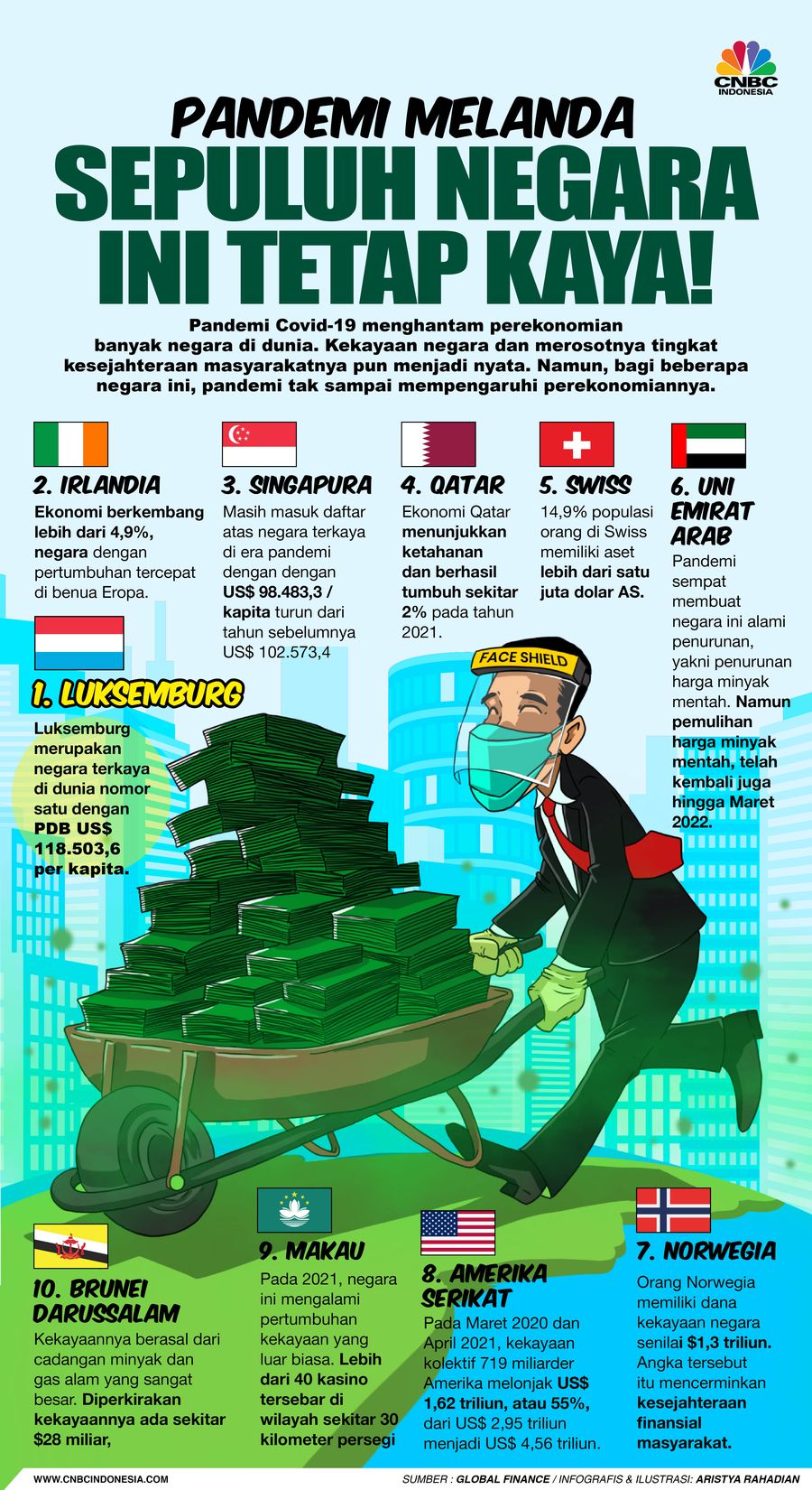 Pandemi Melanda, Sepuluh Negara Ini Tetap Kaya!