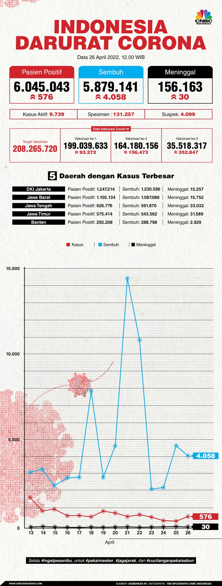 Infografis: Indonesia Darurat Corona (per 26 April 2022) Infografis: Indonesia Darurat Corona (per 26 April 2022)