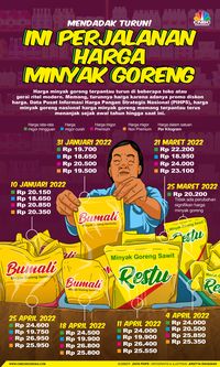 Mendadak Turun! Ini Perjalanan Harga Minyak Goreng