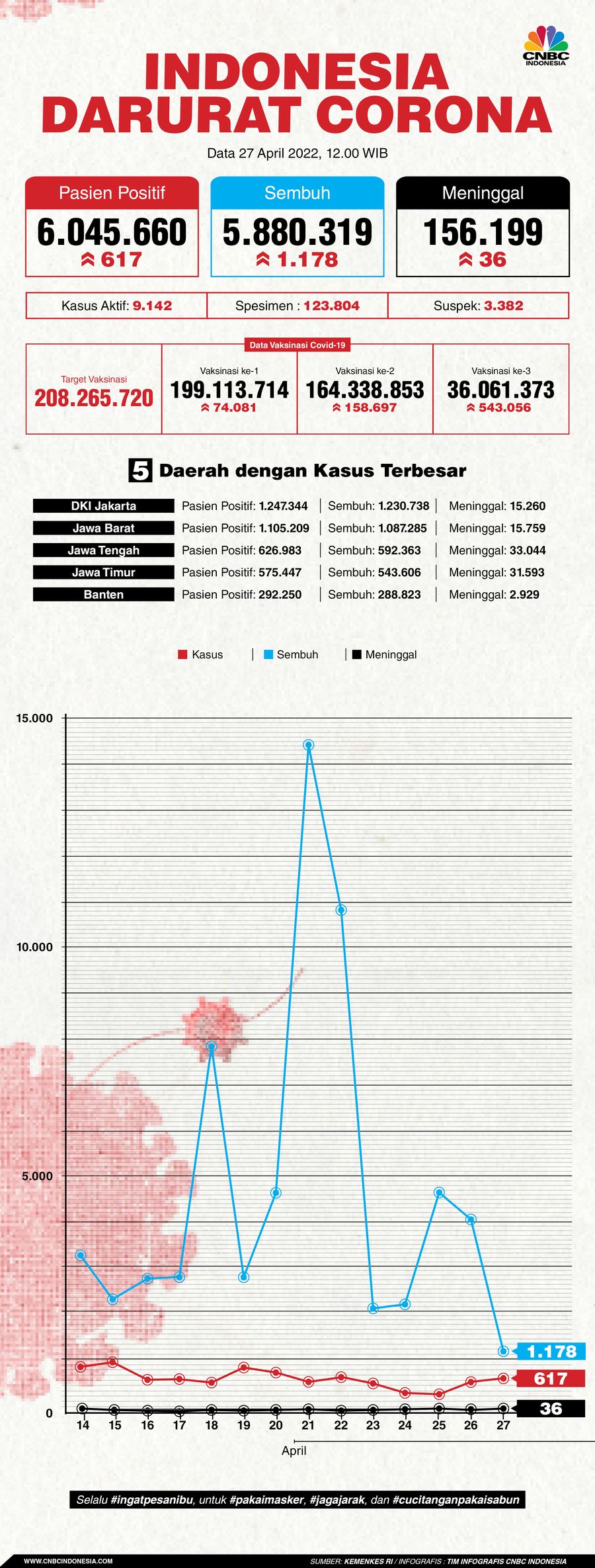 Infografis: Indonesia Darurat Corona (per 27 April 2022) Infografis: Indonesia Darurat Corona (per 27 April 2022)