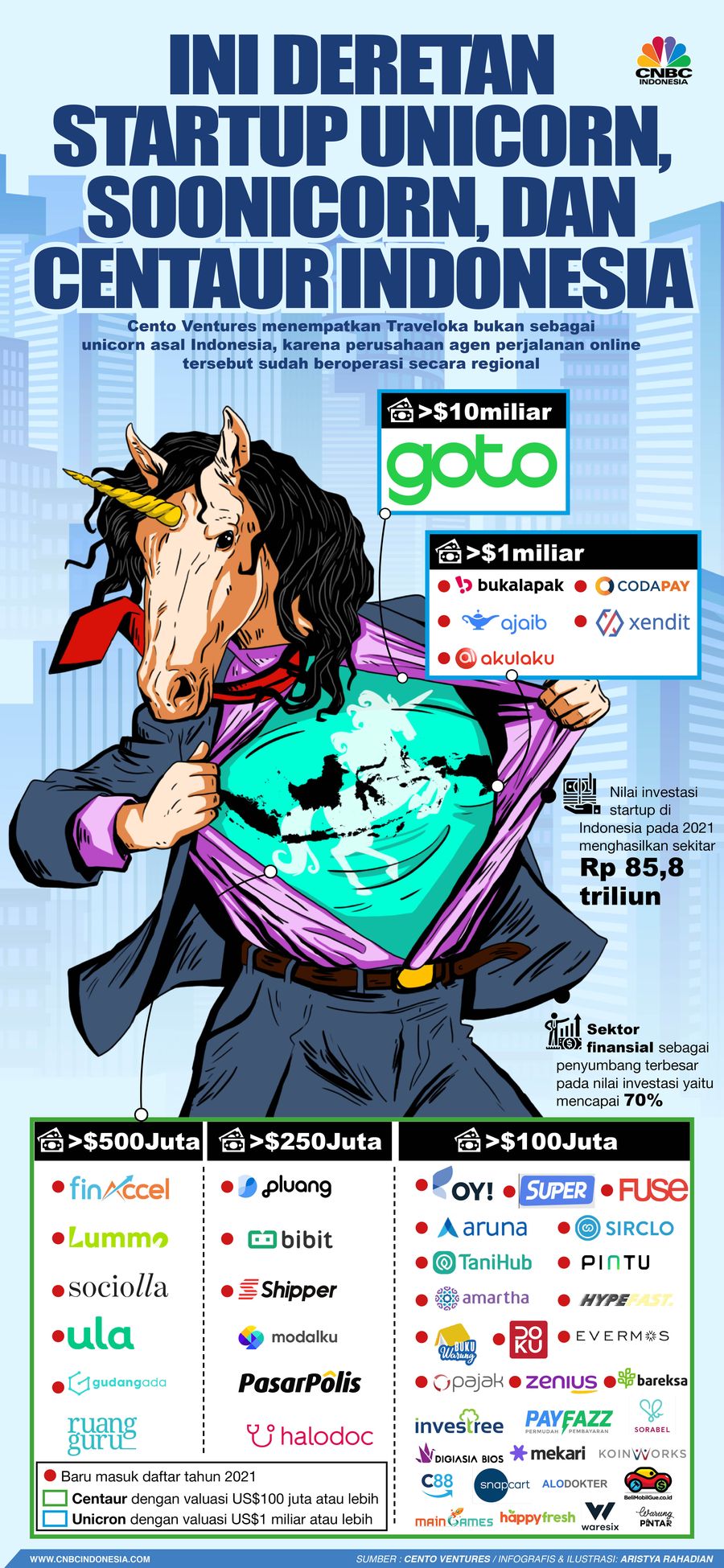 ini Deretan Startup Unicorn, Soonicorn, dan Centaur ini Deretan Startup Unicorn, Soonicorn, dan Centaur