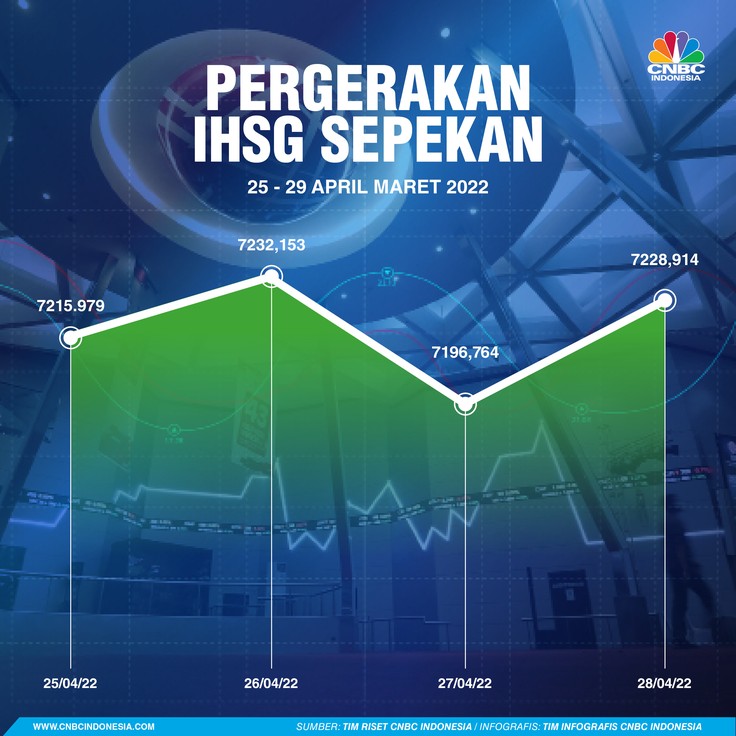 Infografis: Pergerakan IHSG Sepekan (25 - 28 April 2022)