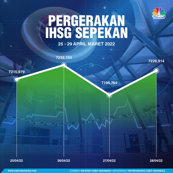 Infografis: Pergerakan IHSG Sepekan (25 - 28 April 2022) Infografis: Pergerakan IHSG Sepekan (25 - 28 April 2022)
