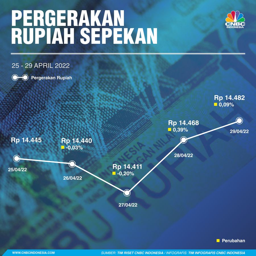 Infografis: Pergerakan Rupiah Sepekan (25 - 29 April 2022)