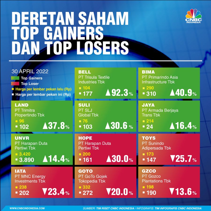 Infografis: Top Gainers & Top Losers Sepekan (30 April 2022)