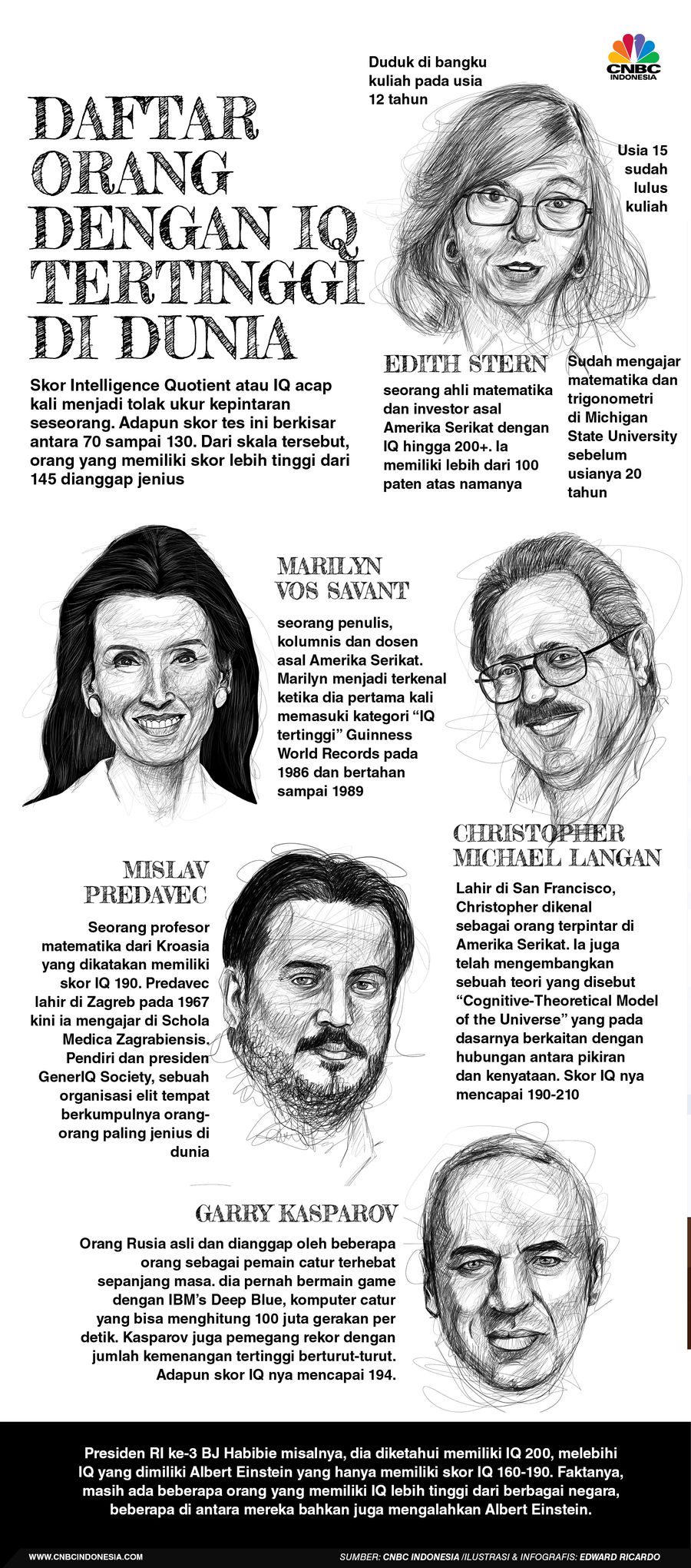 Infografis, Daftar Orang dengan IQ Tertinggi di Dunia Infografis, Daftar Orang dengan IQ Tertinggi di Dunia