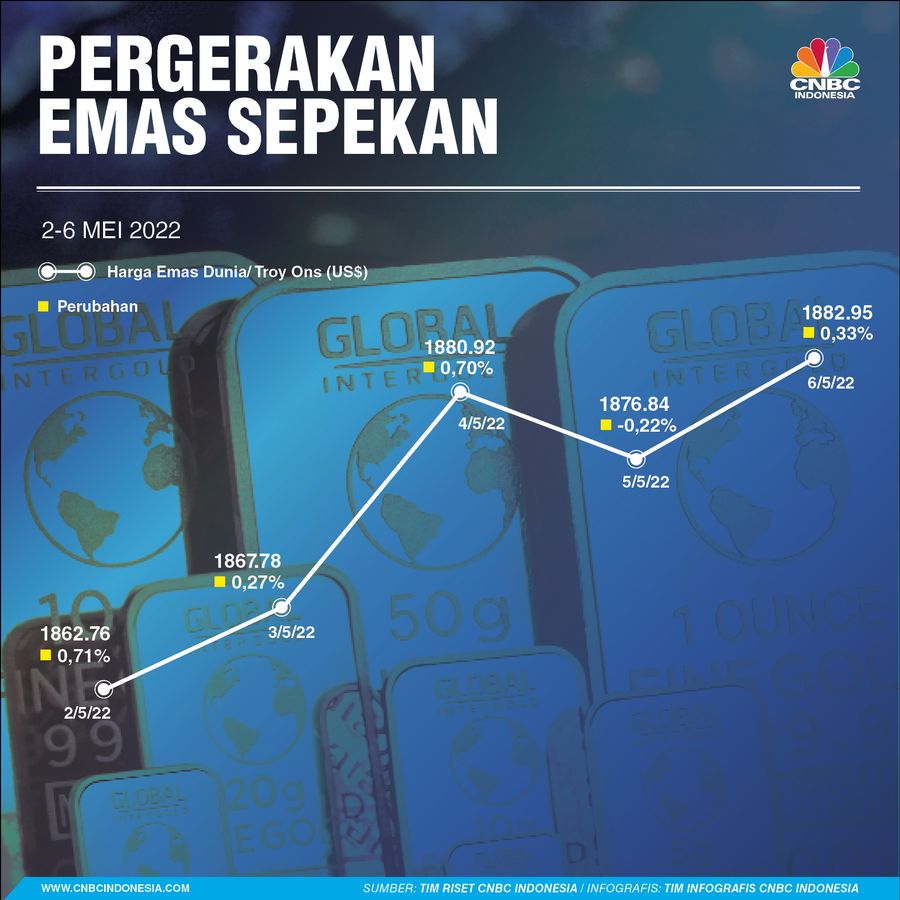 Infografis, Pergerakan Harga Emas Sepekan