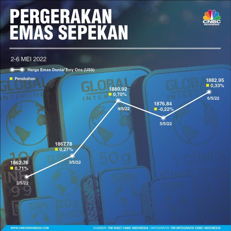 Infografis, Pergerakan Harga Emas Sepekan Infografis, Pergerakan Harga Emas Sepekan