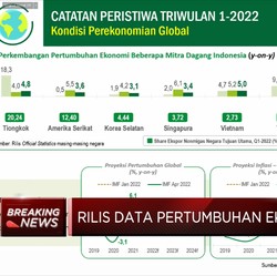 Pertumbuhan Ekonomi RI Kuartal I 2022 Tembus 5,01%