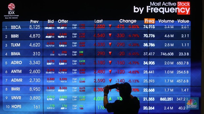 IHSG, Senin (9/5/2022). Layar pergerakan Indeks Harga Saham Gabungan (IHSG) di gedung Bursa Efek Indonesia, Jakarta, Senin (9/5/2022). (CNBC Indonesia/ Andrean Kristianto)