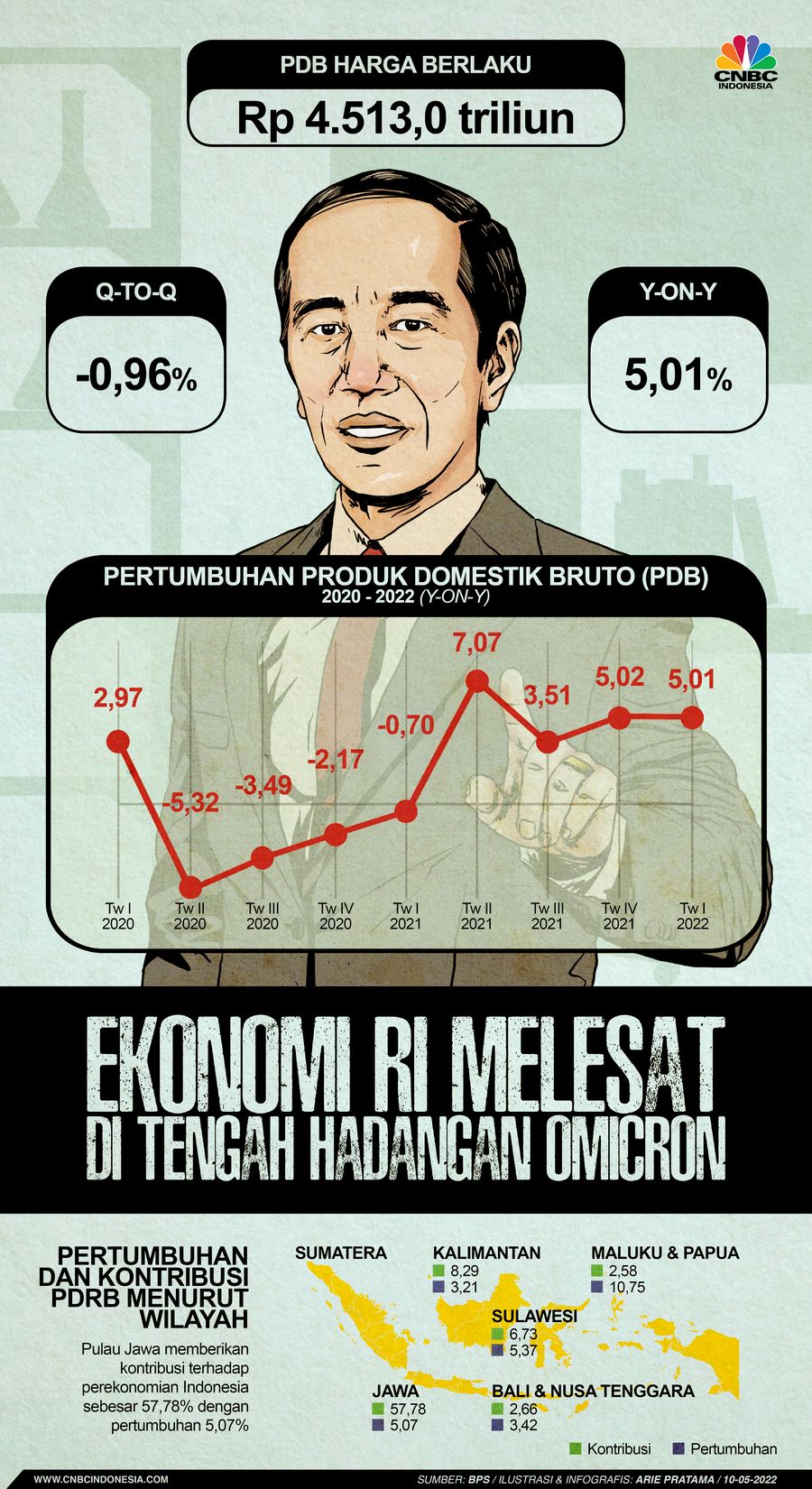 Infografis: Ekonomi RI Melesat di Tengah Hadangan Omicron